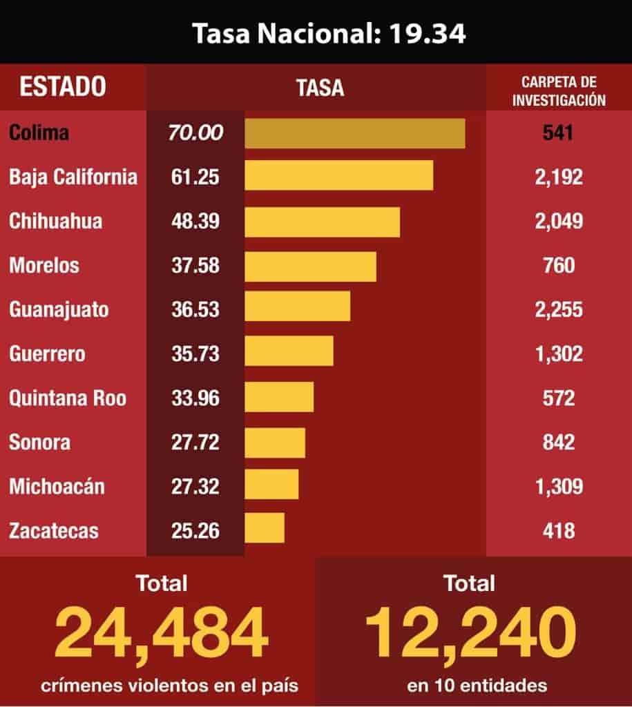Veracruz, fuera del top ten de homicidios dolosos en el país