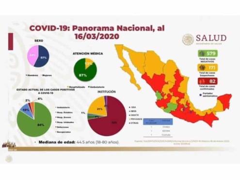 Suman 82 los casos positivos de coronavirus en México