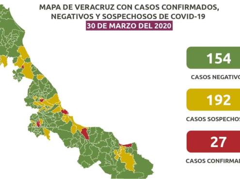 Veracruz ya tiene 27 casos de Coronavirus y 192 sospechosos