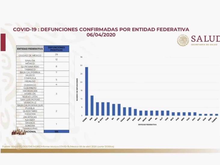 COVID-19: 2,439 casos en México y 125 defunciones; 41 casos en Veracruz