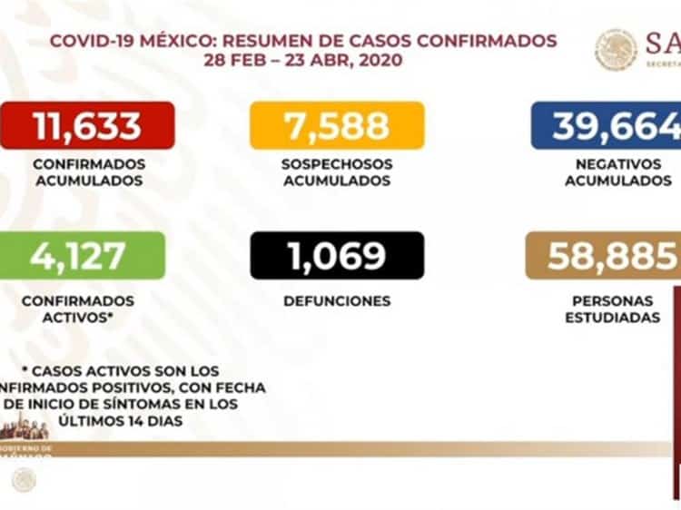 COVID-19 en México: mil 69 muertes y 11 mil 633 casos; Veracruz 250 positivos