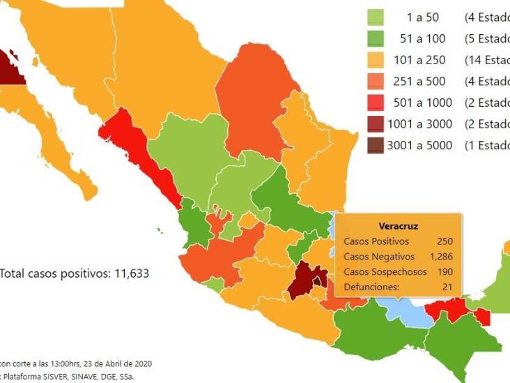 COVID-19 en México: mil 69 muertes y 11 mil 633 casos; Veracruz 250 positivos