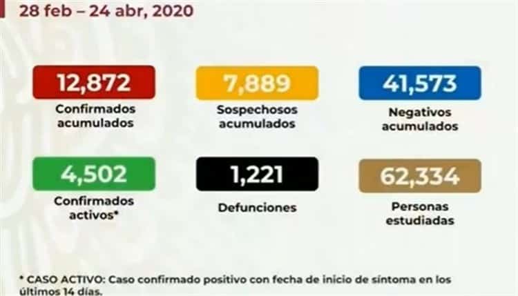 COVID-19 en México: mil 221 muertos y 12 mil 872 contagios