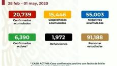COVID-19 en México: mil 972 muertes y 20 mil 739 casos
