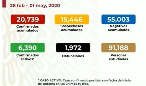 COVID-19 en México: mil 972 muertes y 20 mil 739 casos