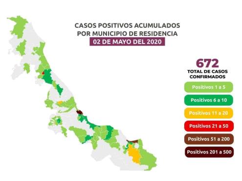 En Veracruz 672 positivos por COVID-19 y 60 fallecimientos