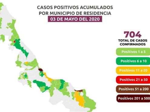 Son ya 704 positivos por COVID-19 en Veracruz y 65 fallecimientos