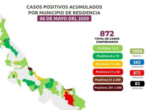 COVID-19 en Veracruz: 83 defunciones y 872 positivos; 19 en Xalapa