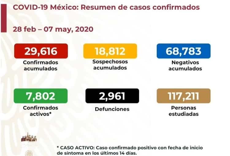 COVID-19 en México:  29 mil 616 casos y 2 mil 961 muertos; Veracruz, 959 positivos