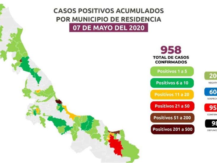 Sube a 958 cifra de positivos por Covid-19 en Veracruz y 98 fallecimientos