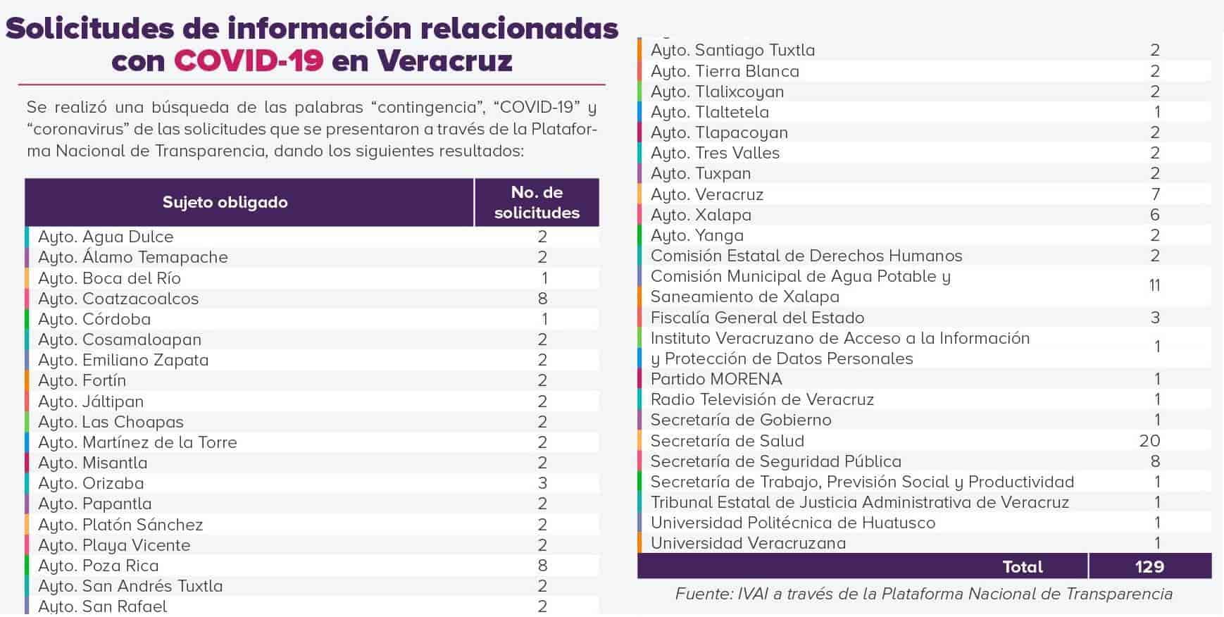 129 solicitudes de información por contingencia de salud en Veracruz