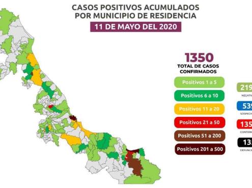Mil 350 positivos en Veracruz y 135 defunciones