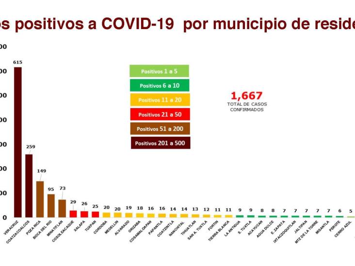 En Veracruz, mil 667 positivos, 643 sospechosos y 197 defunciones por COVID-19