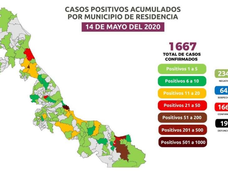 En Veracruz, mil 667 positivos, 643 sospechosos y 197 defunciones por COVID-19