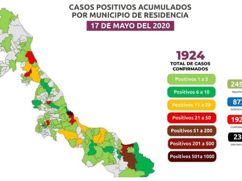 En Veracruz,  mil 924 positivos y 239 defunciones por COVID-19; en 24 horas 120 más