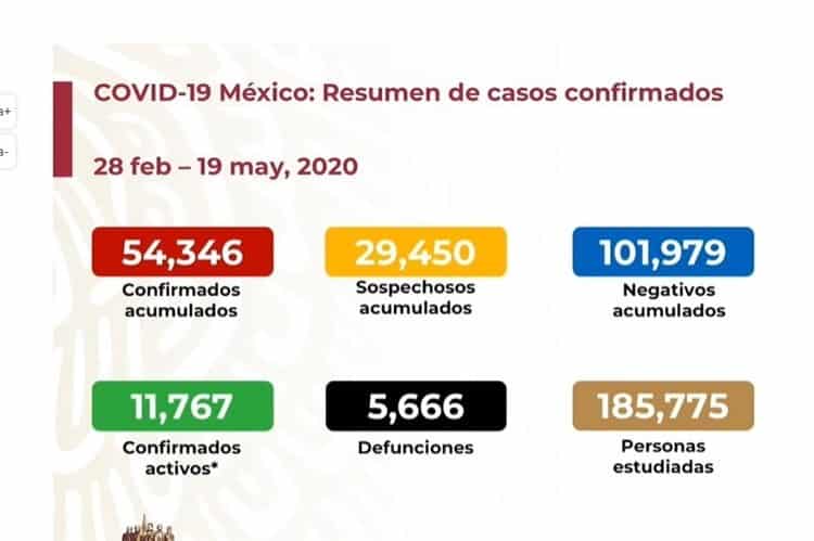 COVID-19 en México: 5 mil 666 muertos y 54 mil 346 casos confirmados