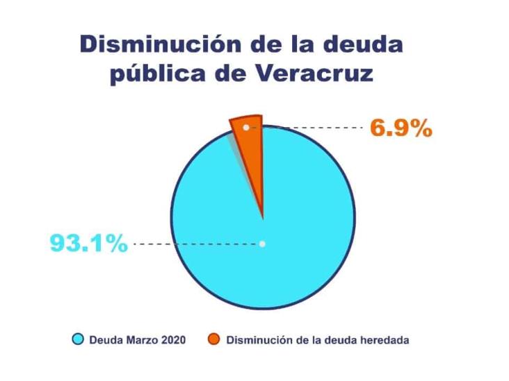 Gobierno de CGJ  redujo en un año deuda heredada de Yunes, Duarte y Fidel