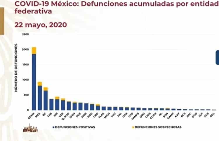 COVID-19 en México marca récord de 62 mil 527 casos y 6 mil 989 muertes