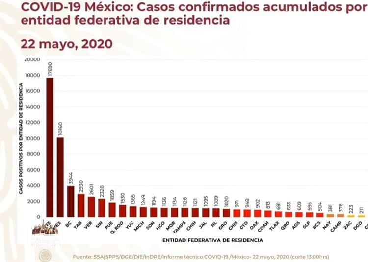 COVID-19 en México marca récord de 62 mil 527 casos y 6 mil 989 muertes