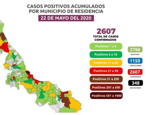 Registra Veracruz 2 mil 607 positivos acumulados y 348 fallecimientos por COVID-19