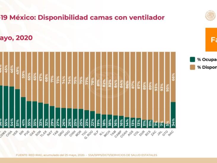 Al 51%, camas con ventilador en hospitales Covid-19 de Veracruz