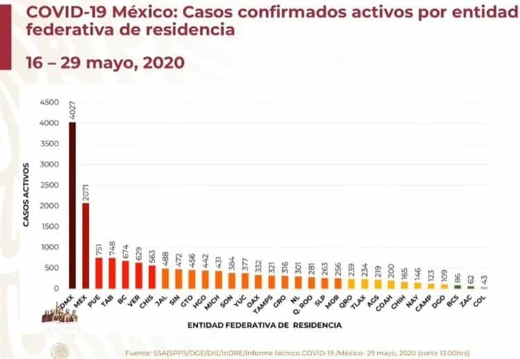 COVID en México: 9 mil 415 muertos y 84 mil 627 casos
