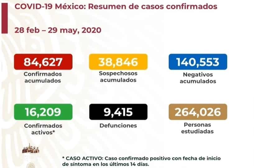 COVID en México: 9 mil 415 muertos y 84 mil 627 casos