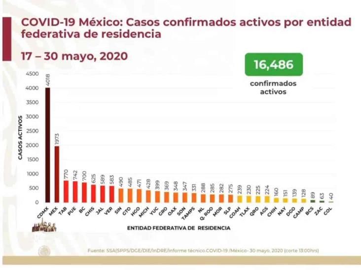 COVID-19: 87,512 casos en México; 9,779 defunciones