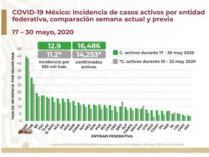COVID-19: 87,512 casos en México; 9,779 defunciones