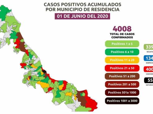 Veracruz acumula más de cuatro mil casos de COVID: 1,391 activos y 558 muertes