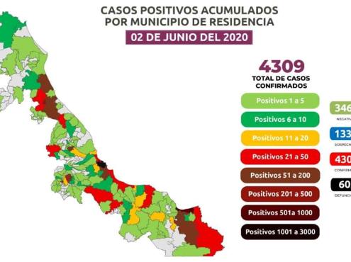 Veracruz acumula 4 mil 309 positivos a Covid-19; ya son 602 fallecidos