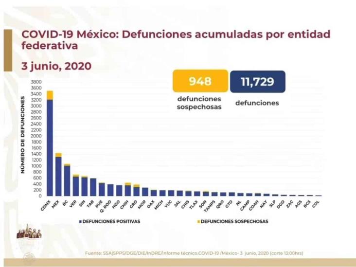 Supera México los 100 mil casos acumulados de COVID-19