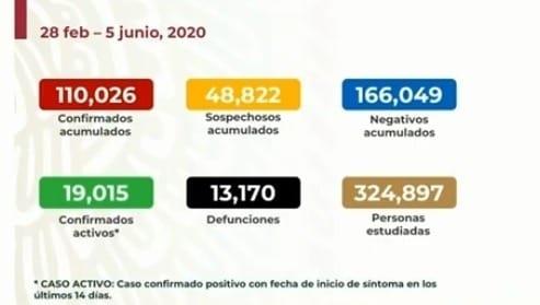 COVID-19 en México: 110 mil 26 casos positivos y 13 mil 170 muertes