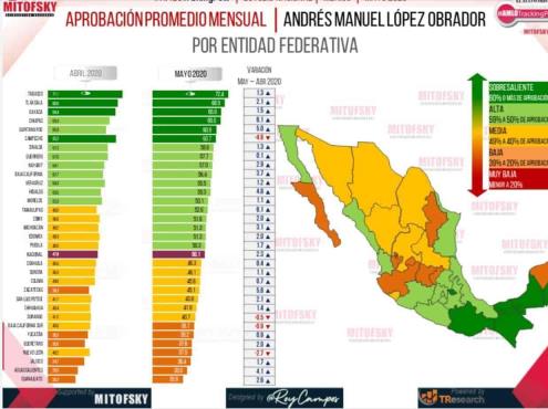 Incrementa aprobación de AMLO en Veracruz