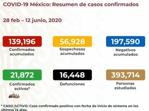 COVID-19 en México: 139 mil 196 casos confirmados y 16 mil 448 muertos