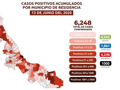 6,248 casos de COVID-19 en Veracruz; mil defunciones