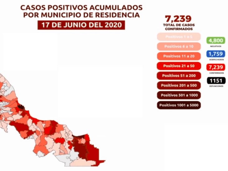 Veracruz rebasa los siete mil casos acumulados de COVID-19