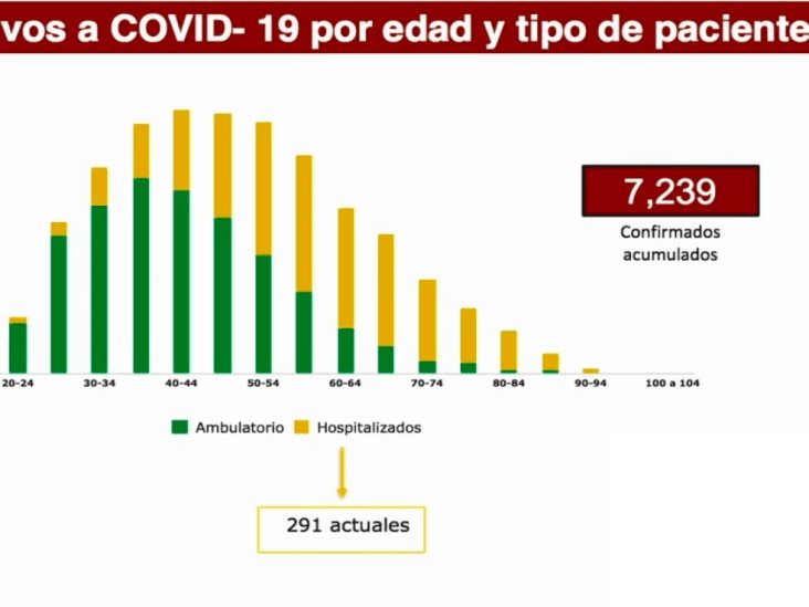 Veracruz rebasa los siete mil casos acumulados de COVID-19