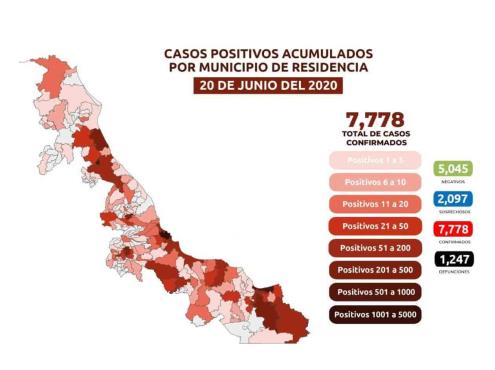 COVID-19: 7,778 casos en Veracruz; 1,247 fallecidos