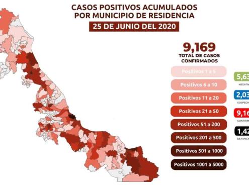 Veracruz rebasa los nueve mil casos acumulados de COVID; 1,429 muertes