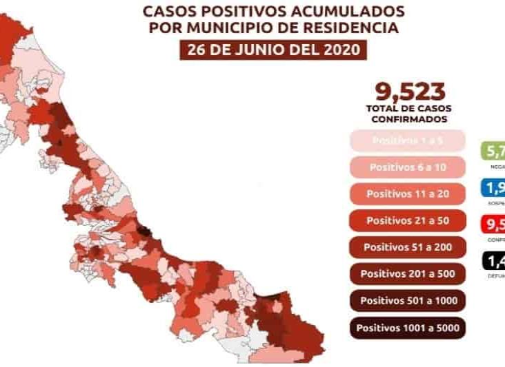 Veracruz, con 9 mil 523 casos positivos de COVID-19 y mil 462 muertes