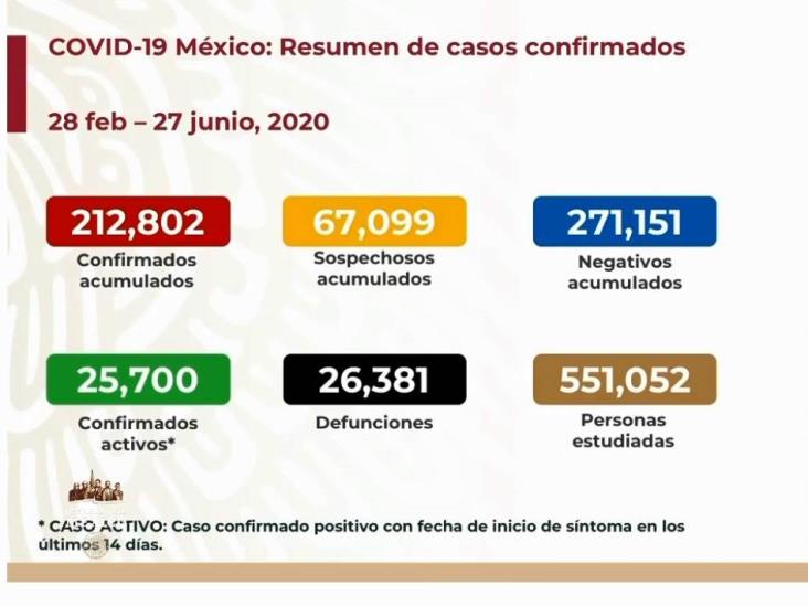 COVID-19: 212,802 casos en México; 26,381 defunciones
