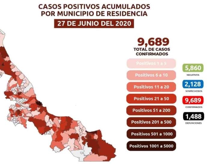 COVID-19: 9,689 casos en Veracruz; 1,488 defunciones