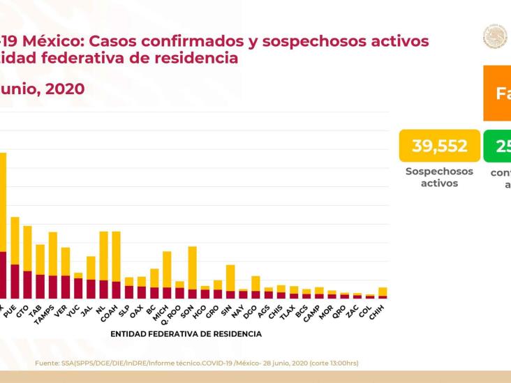 COVID-19: 216 mil 852 casos confirmados en México y 26 mil 648 defunciones