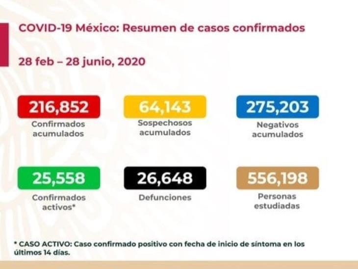 COVID-19: 216 mil 852 casos confirmados en México y 26 mil 648 defunciones