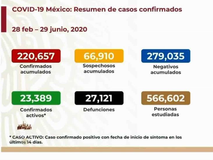COVID-19: 220,657 casos en México; 27,121 defunciones
