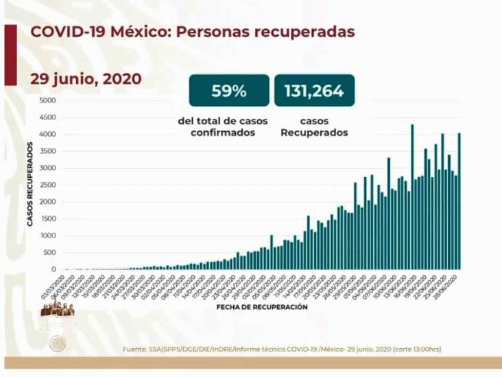 COVID-19: 220,657 casos en México; 27,121 defunciones