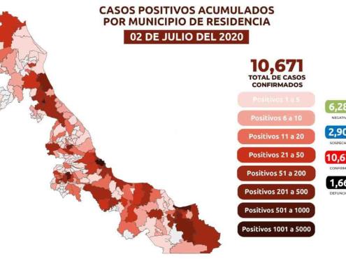 Veracruz acumula 10,671 positivos de COVID: 6 mil 738 recuperados y 1,666 defunciones