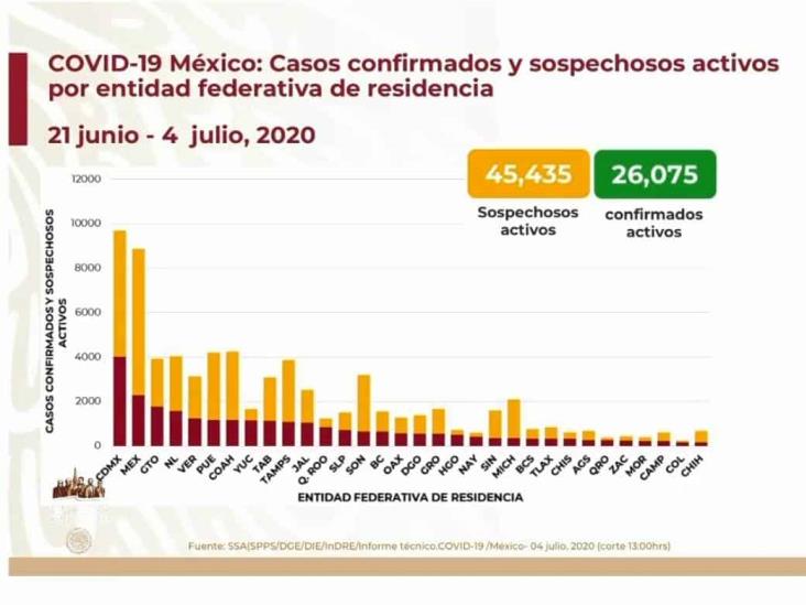 COVID-19: 252,165 casos en México; 30,366 defunciones