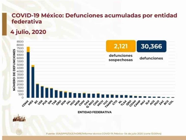 COVID-19: 252,165 casos en México; 30,366 defunciones